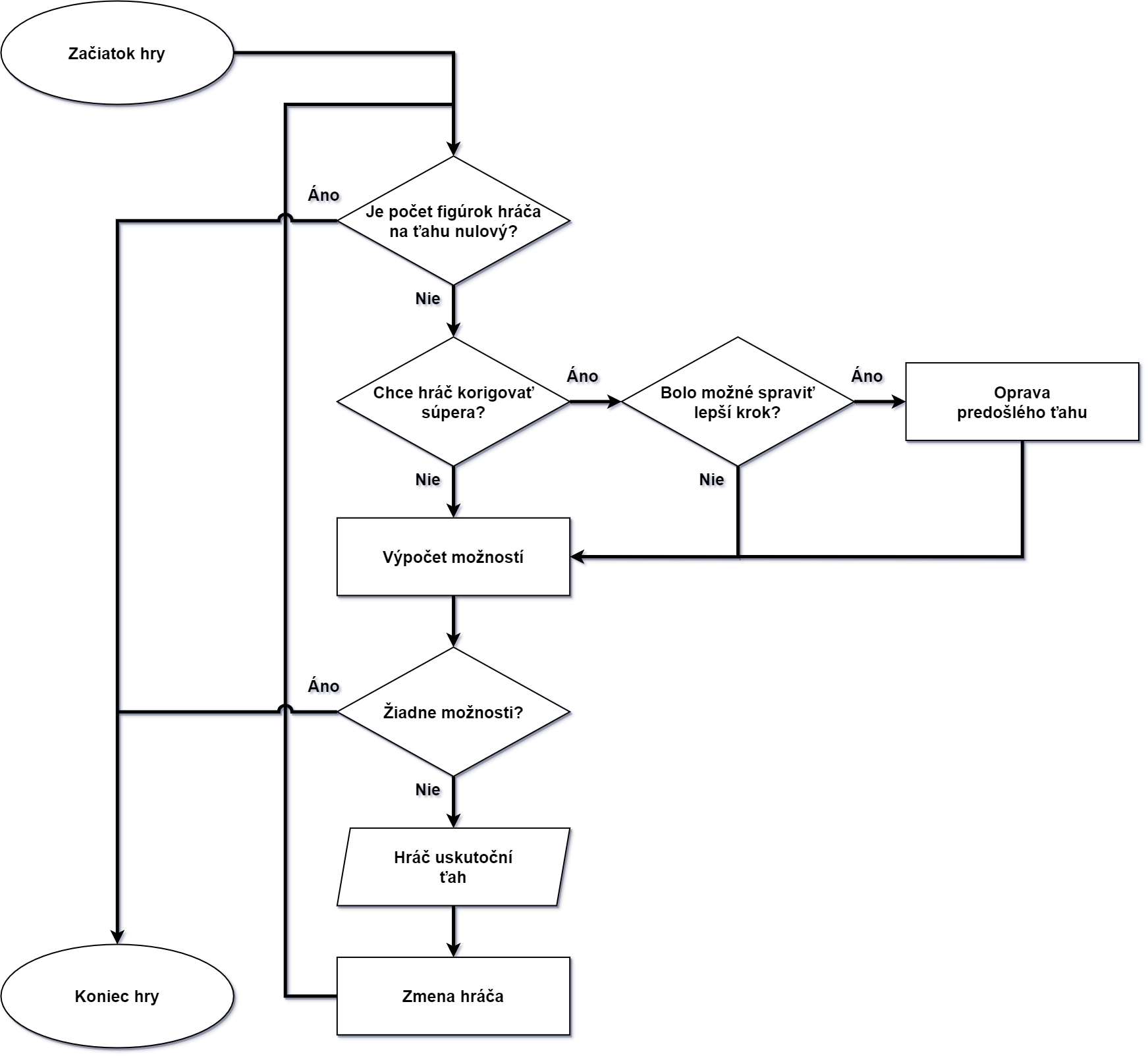 Diagram priebehu hry
