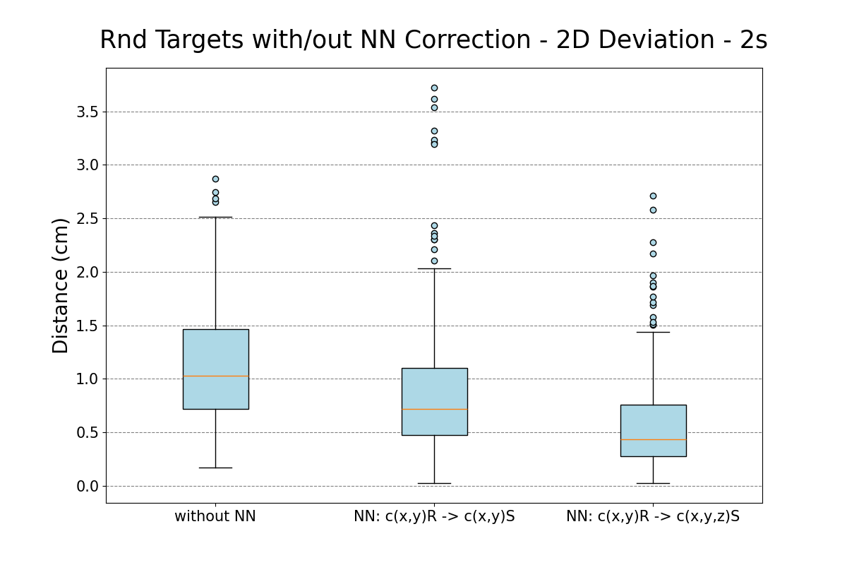 model comparison boxplot